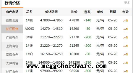 五金锁具原材料价格今日行情20190521|门锁厂家|锁具批发(图)