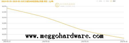 五金锁具原材料价格今日行情20190531|门锁厂家|锁具批发(图)