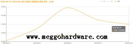 五金锁具原材料价格半年行情20190630|门锁厂家|锁具批发(图)