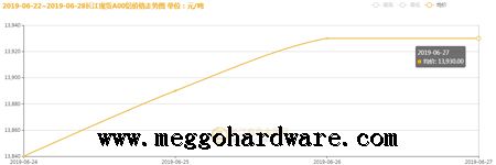 五金锁具原材料价格半年行情20190630|门锁厂家|锁具批发(图)