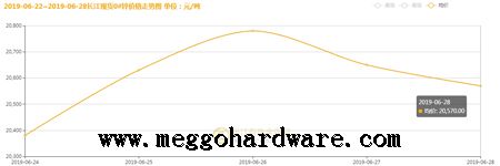 五金锁具原材料价格半年行情20190630|门锁厂家|锁具批发(图)