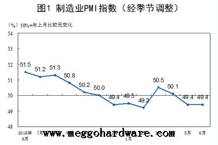 6月份中国采购经理指数PMI运行情况通报|门锁厂家|锁具批发(图)