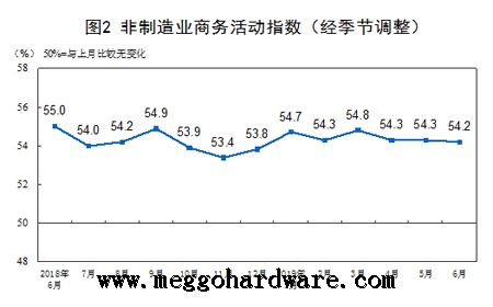 6月份中国采购经理指数PMI运行情况通报|门锁厂家|锁具批发(图)