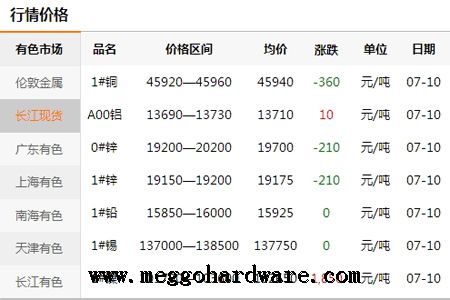 五金锁具原材料价格今日行情20190711|门锁厂家|锁具批发(图)