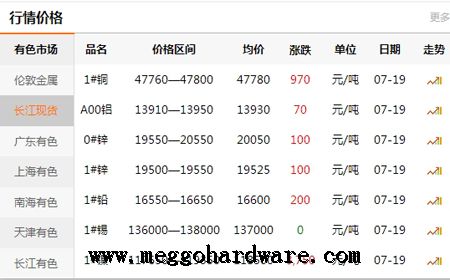 五金锁具原材料价格今日行情20190721|门锁厂家|锁具批发(图)