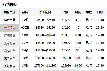 门锁五金行业原材料价格今日行情通报20191211(图)