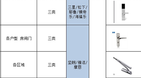 【门锁品牌】坚朗室内门锁与我厂产品竞标三千工程订单(图)!