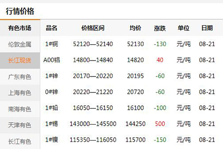 【五金锁具材料】2020年8月23日价格月通报(图)